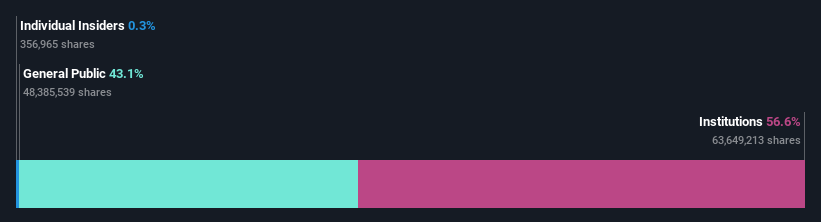 ownership-breakdown