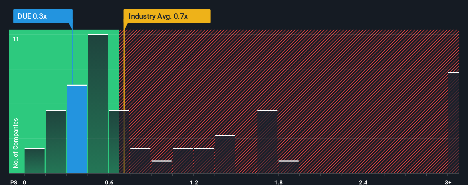ps-multiple-vs-industry