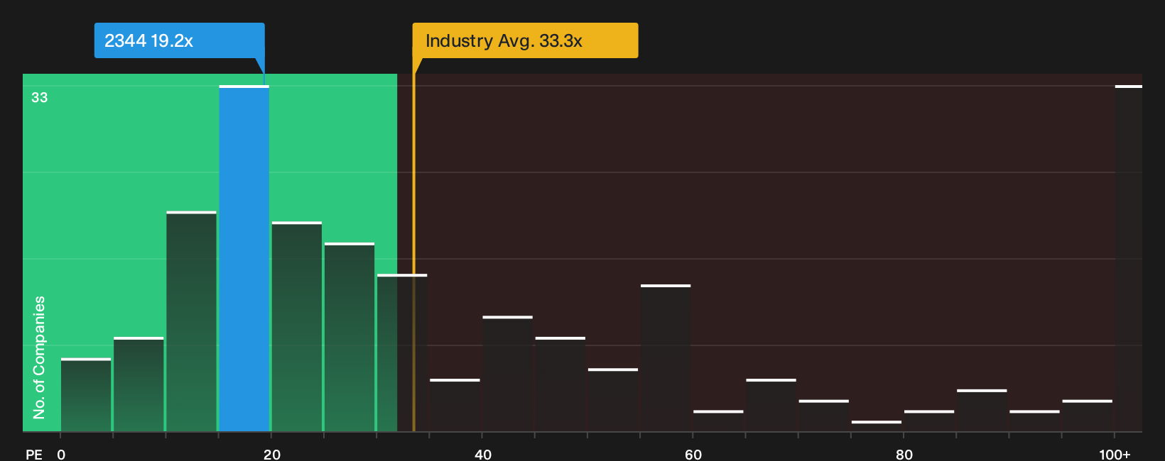 TWSE:2344 P/E Ratio as at Sep 2026
