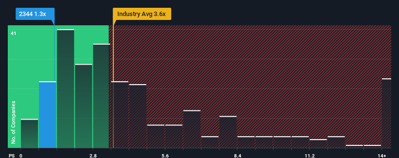 ps-multiple-vs-industry