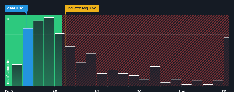 ps-multiple-vs-industry