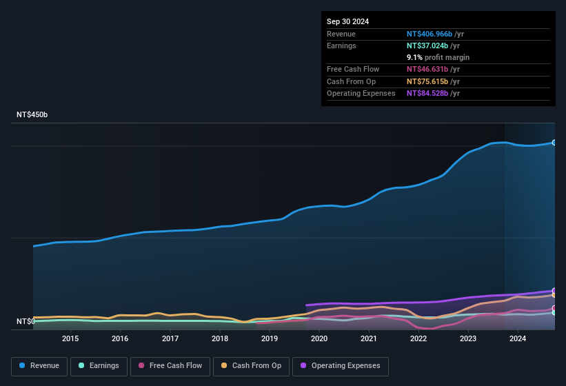 earnings-and-revenue-history