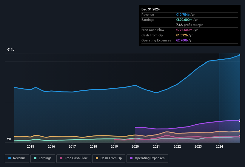 earnings-and-revenue-history