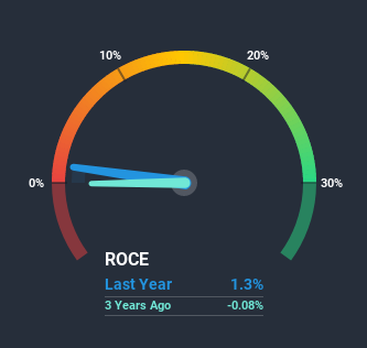 NSEI:UNIENTER Return on Capital Employed June 30th 2020