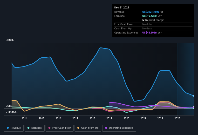 earnings-and-revenue-history