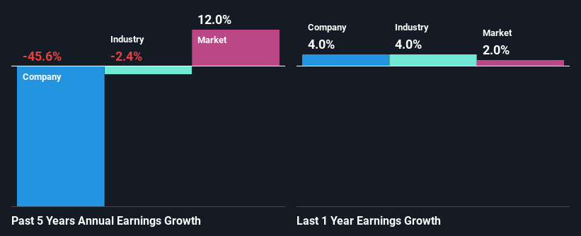 past-earnings-growth