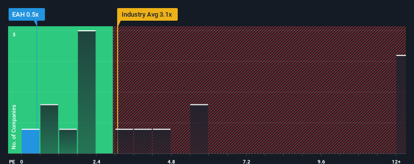 ps-multiple-vs-industry