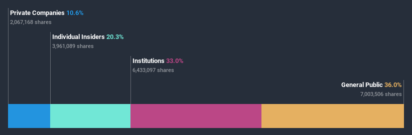 ownership-breakdown