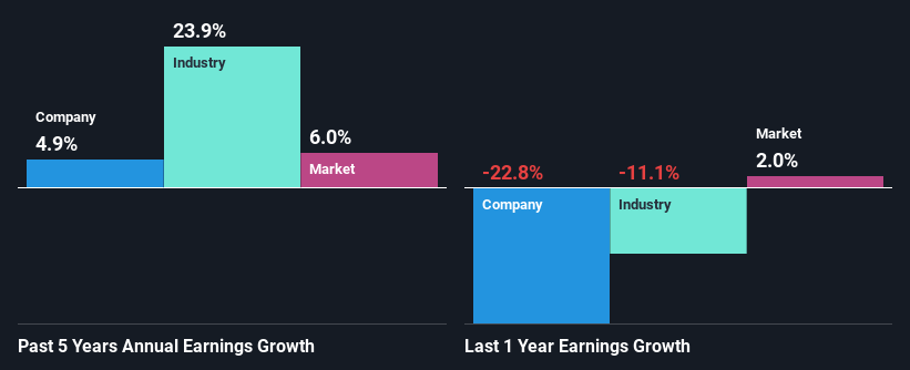 past-earnings-growth