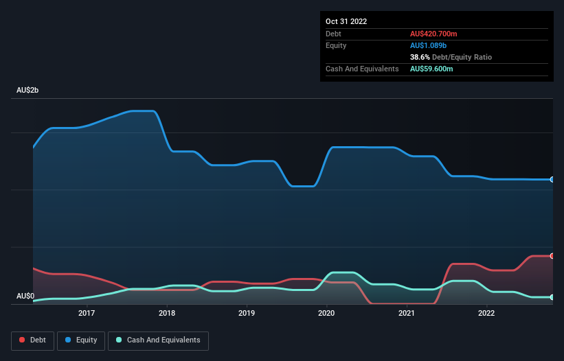 debt-equity-history-analysis