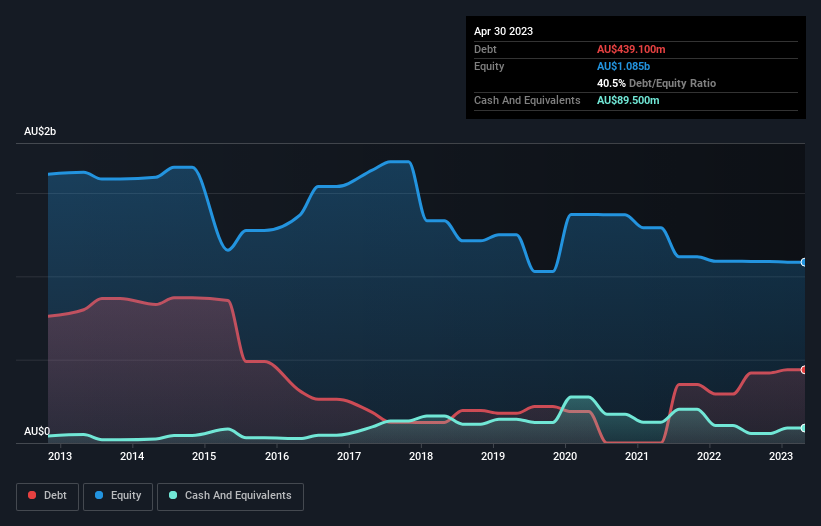 debt-equity-history-analysis