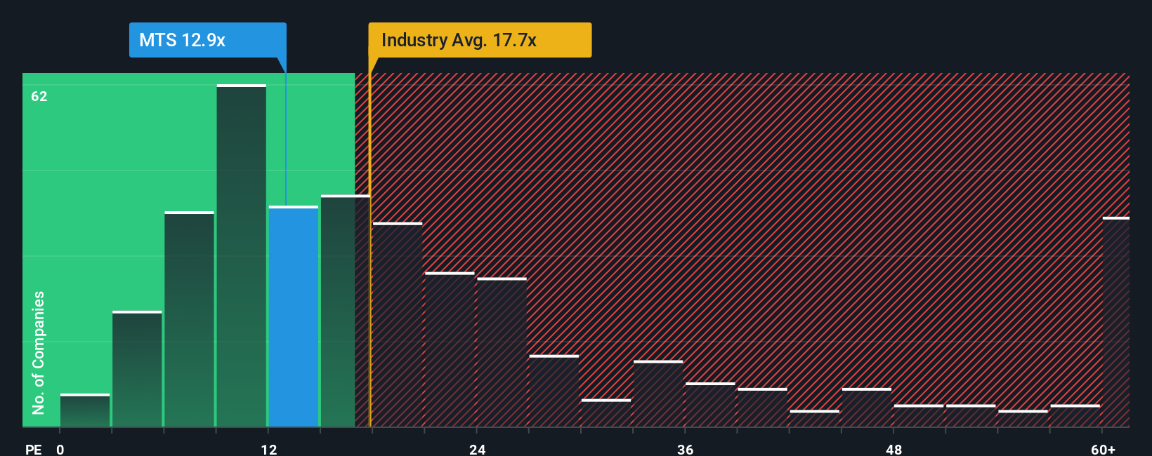 pe-multiple-vs-industry