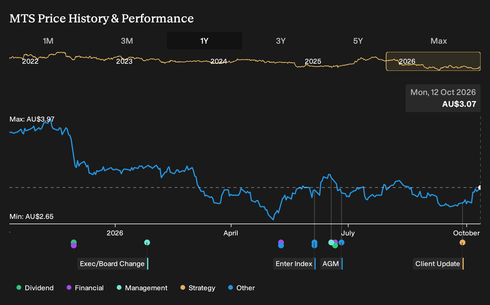 ASX:MTS 1-Year Stock Price Chart