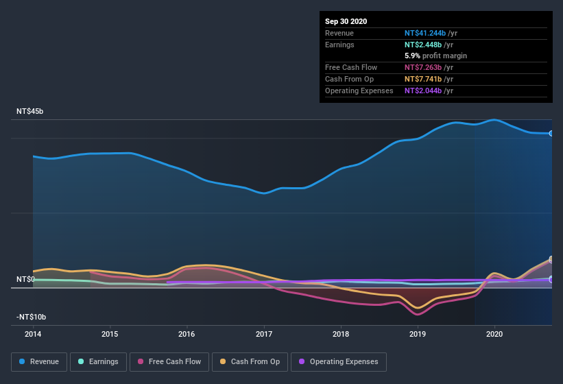 earnings-and-revenue-history