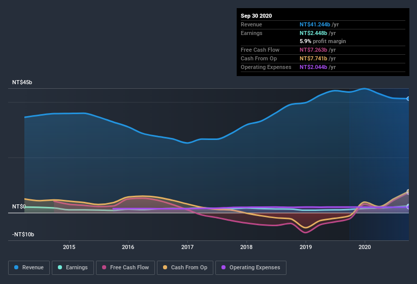 earnings-and-revenue-history