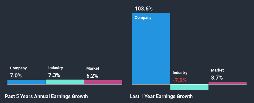 past-earnings-growth