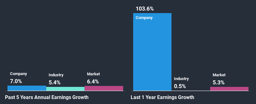 past-earnings-growth