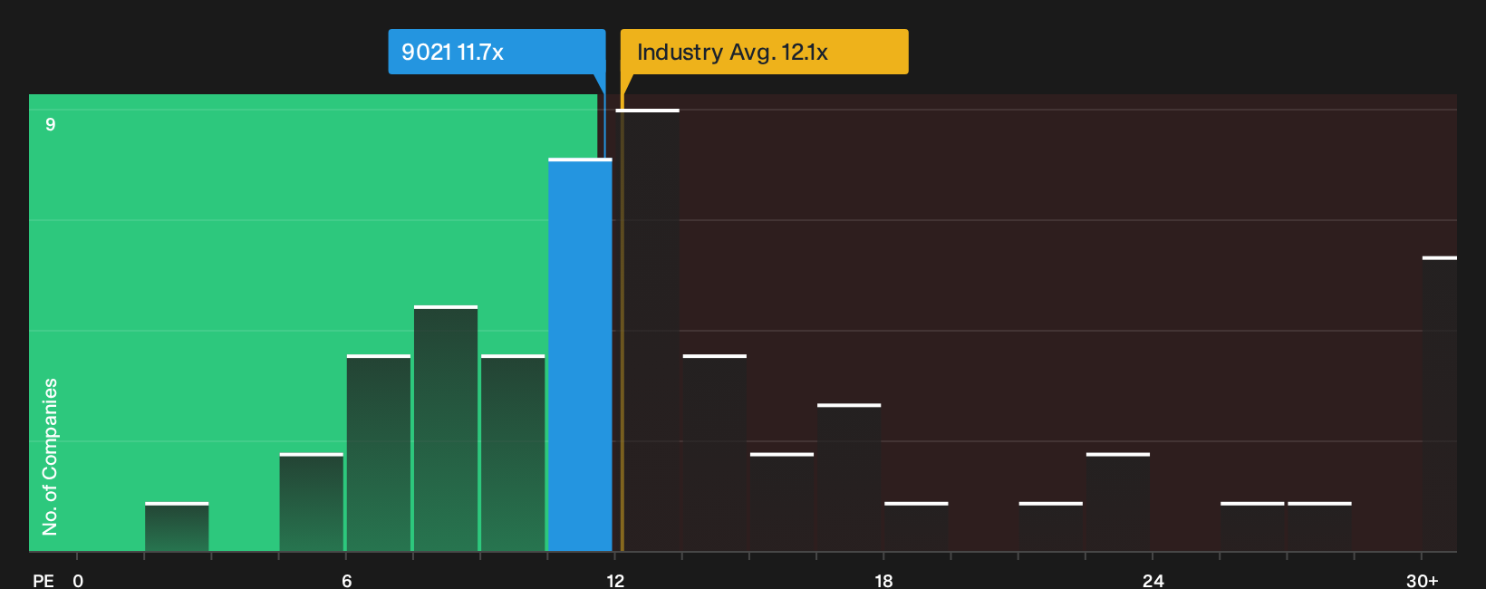 TSE:9021 P/E Ratio as at Sep 2026