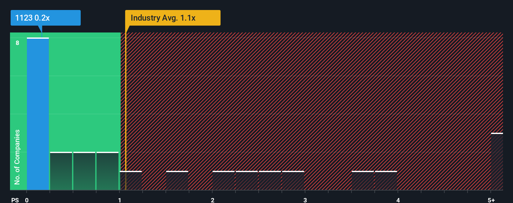 ps-multiple-vs-industry