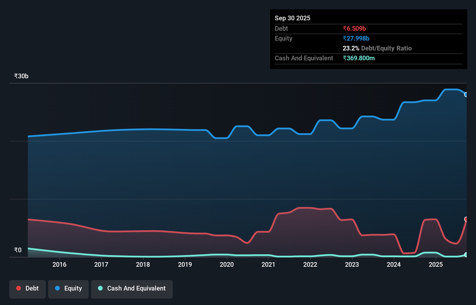 debt-equity-history-analysis