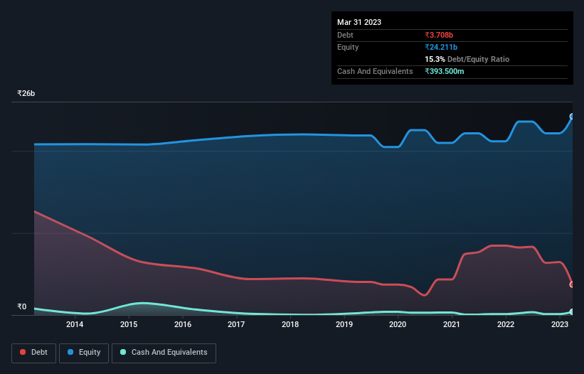 debt-equity-history-analysis