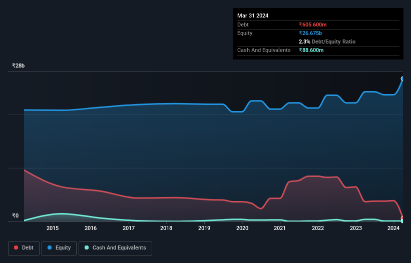 debt-equity-history-analysis