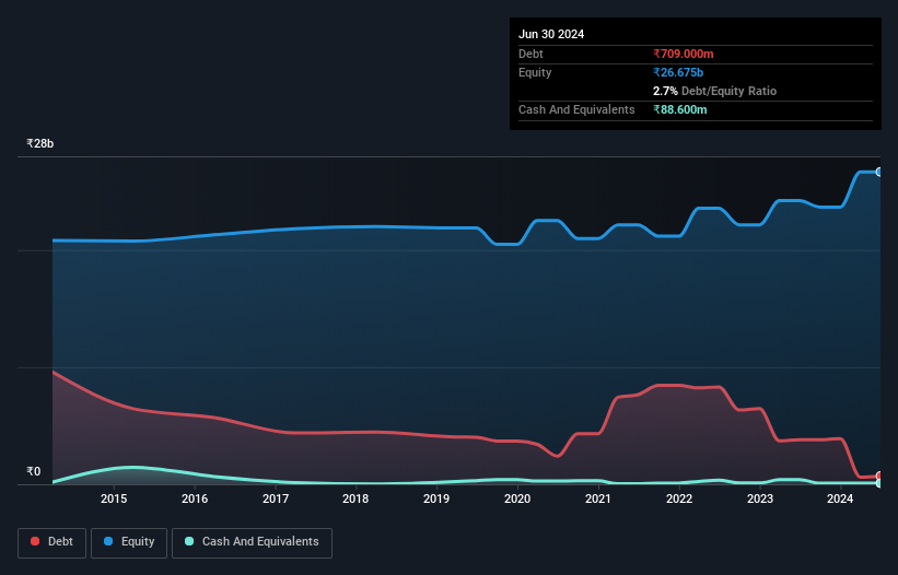 debt-equity-history-analysis