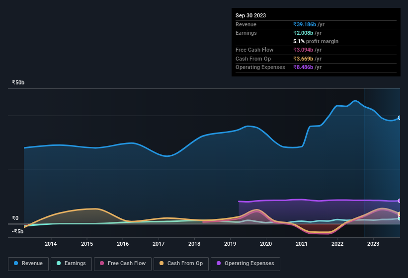 earnings-and-revenue-history