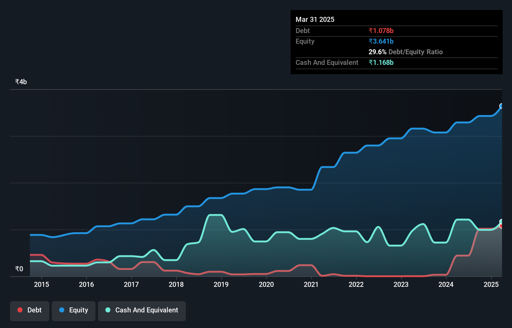 debt-equity-history-analysis