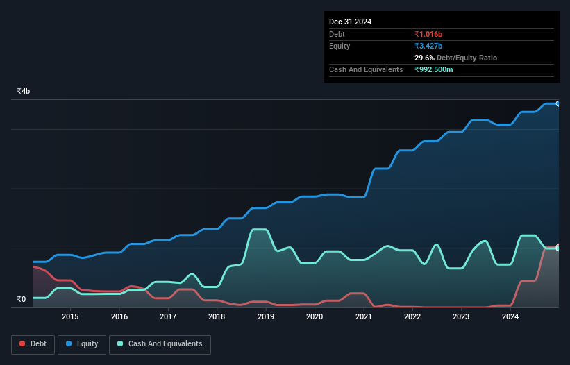 debt-equity-history-analysis