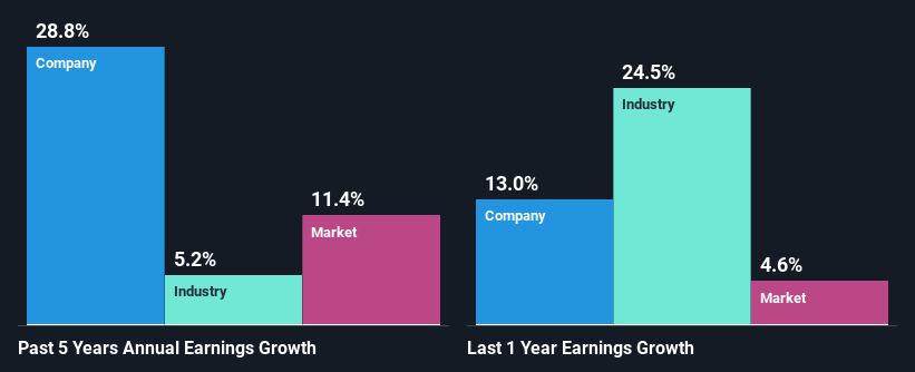 past-earnings-growth