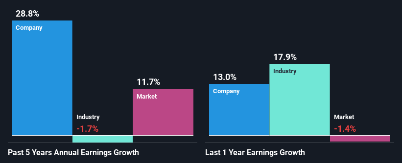 past-earnings-growth