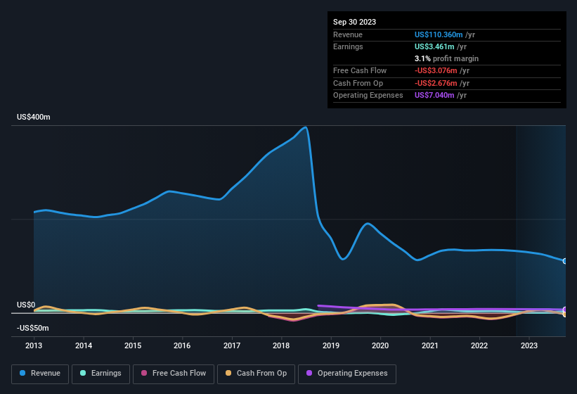 earnings-and-revenue-history