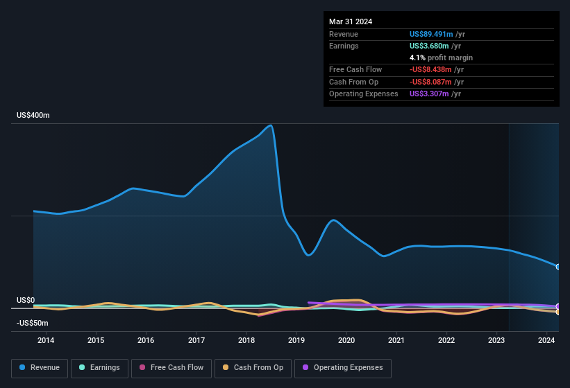 earnings-and-revenue-history