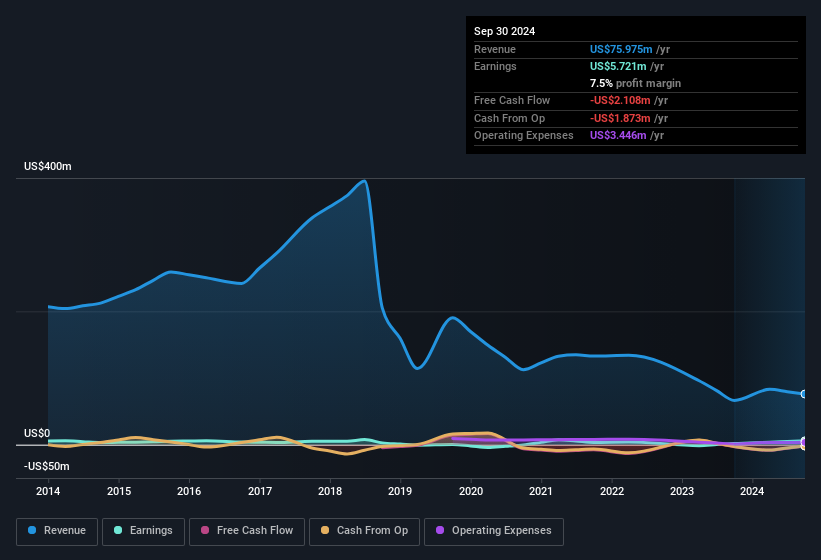 earnings-and-revenue-history