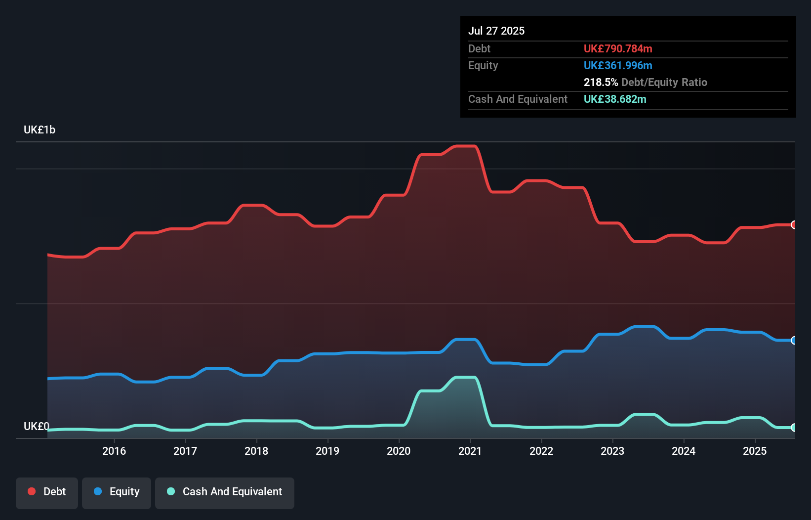 debt-equity-history-analysis