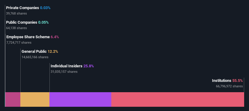 ownership-breakdown