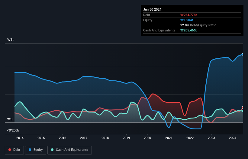 debt-equity-history-analysis