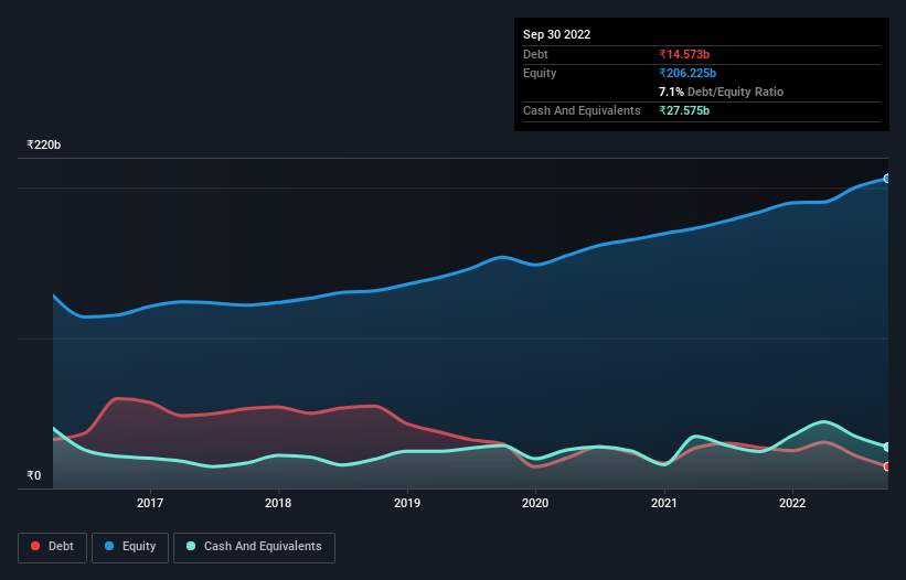 debt-equity-history-analysis