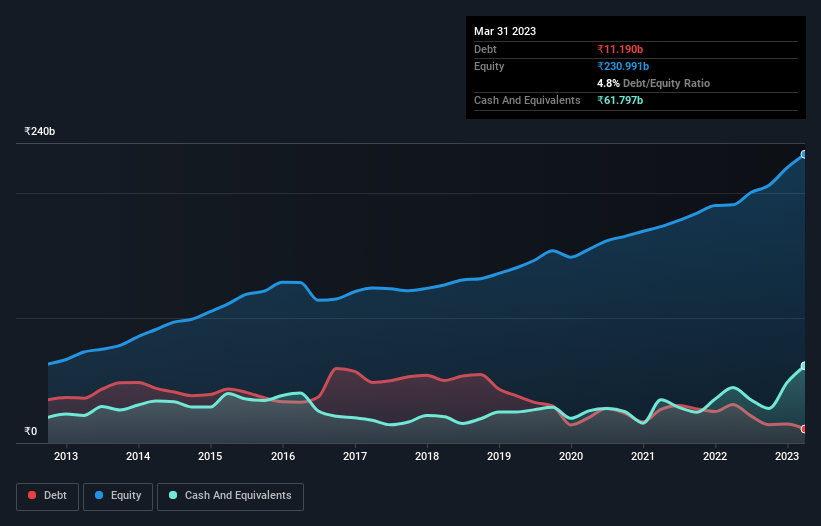 debt-equity-history-analysis