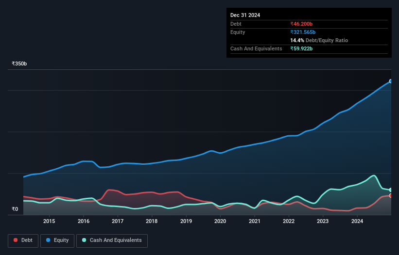 debt-equity-history-analysis