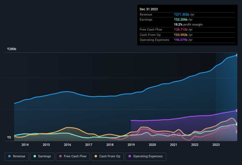 earnings-and-revenue-history