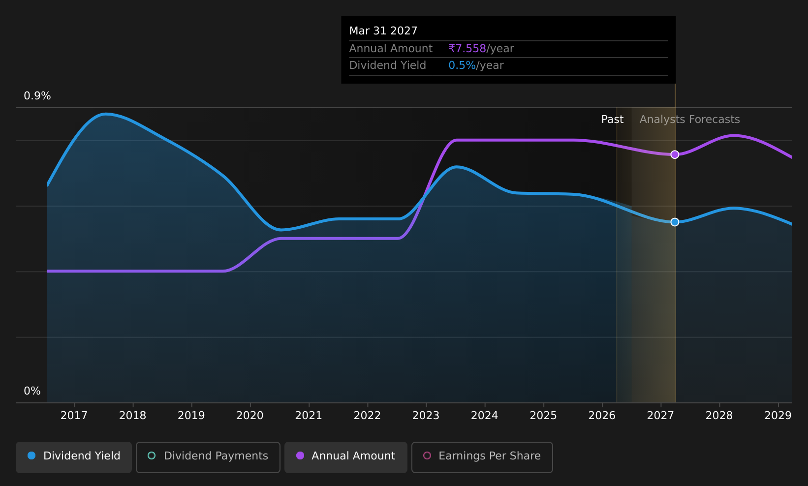 historic-dividend