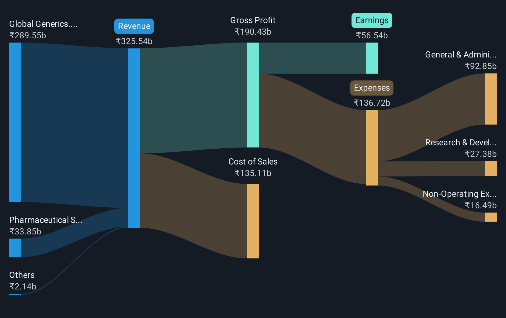 revenue-and-expenses-breakdown