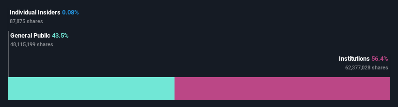 ownership-breakdown