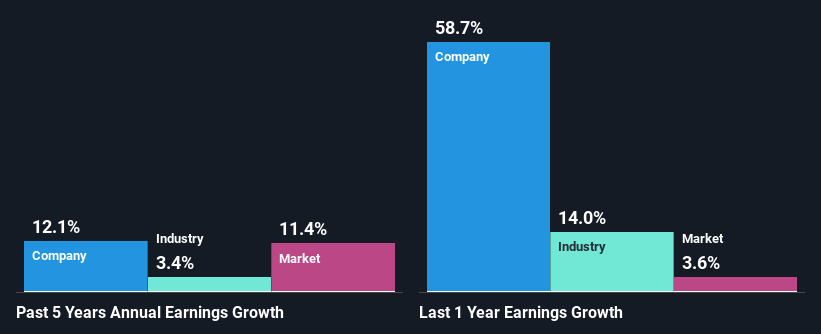 past-earnings-growth