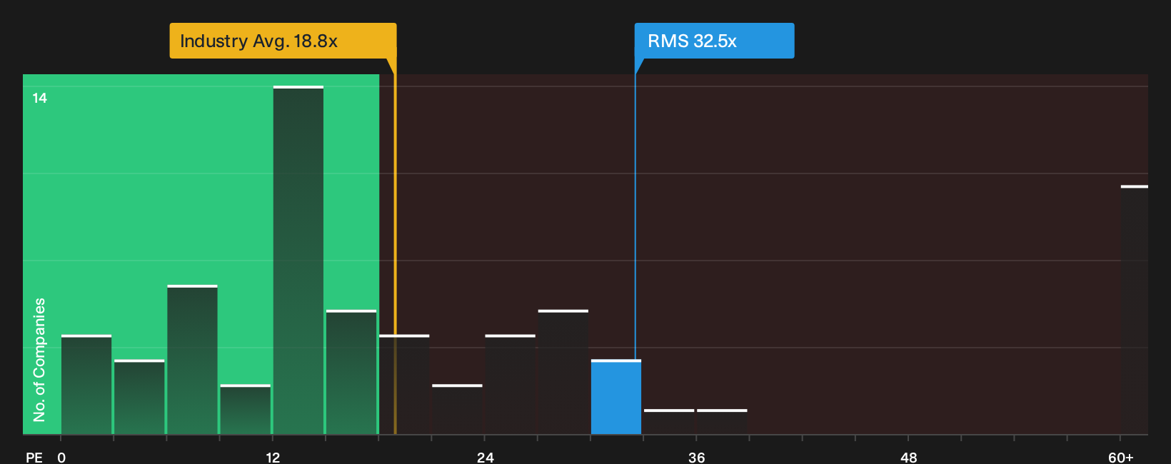 ENXTPA:RMS P/E Ratio as at Sep 2026