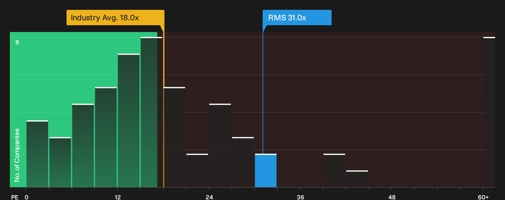 ENXTPA:RMS P/E Ratio as at Oct 2026