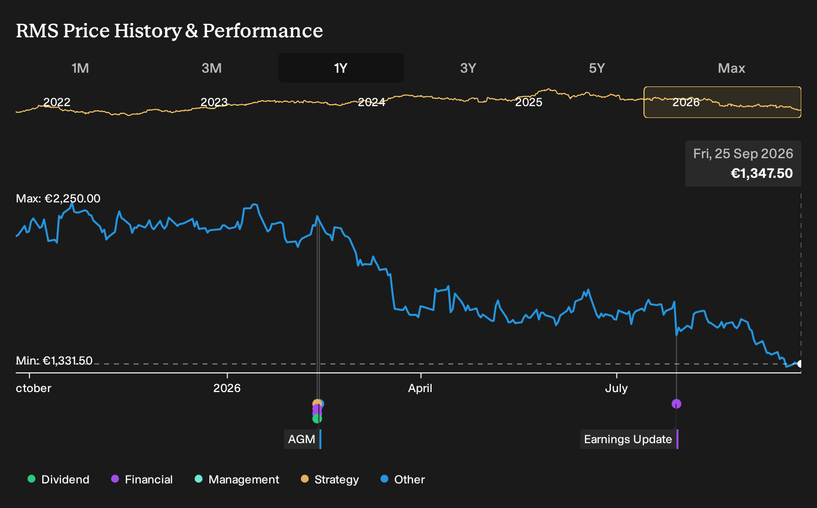 ENXTPA:RMS 1-Year Stock Price Chart
