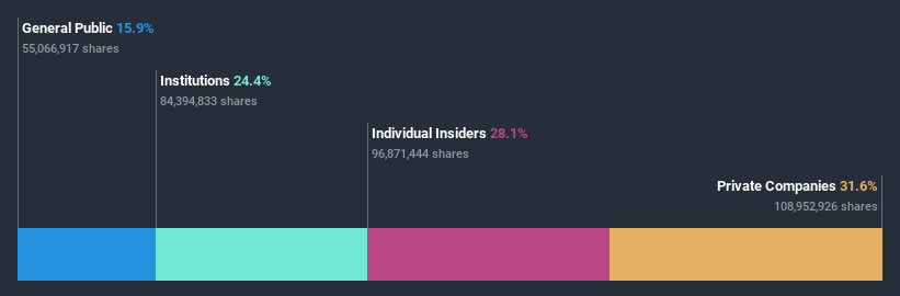 ownership-breakdown